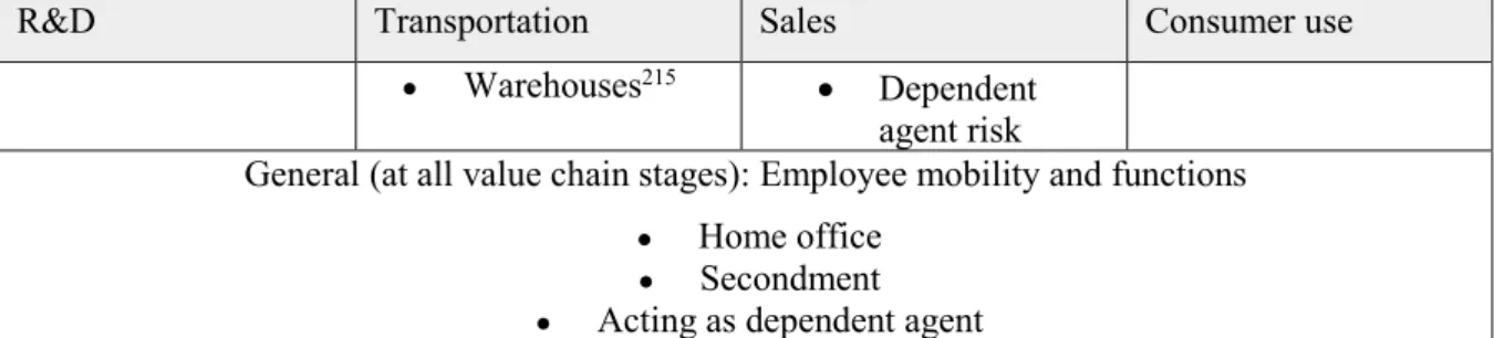 Table 4. PE risk prioritisation 