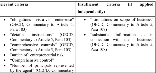 Table 6. Dependence test criteria under OECD Model Tax Convention 