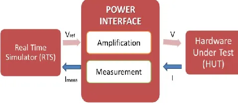 Figure 1. Power Hardware in the Loop Structure 
