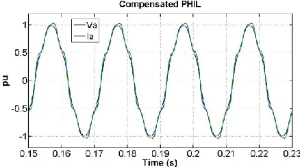 Figure 4. PHIL experimental setup.
