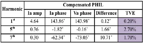 Table 1. Phase angle and TVE of not compensated PHIL simulation. 