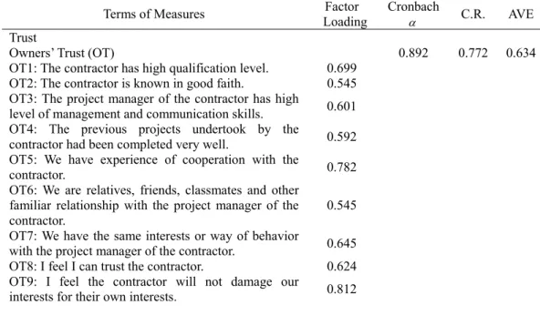 Table 2. Result of the assessment of scale 