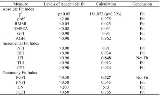 Table 4. Summary of the Overall Goodness-of-fit Test 