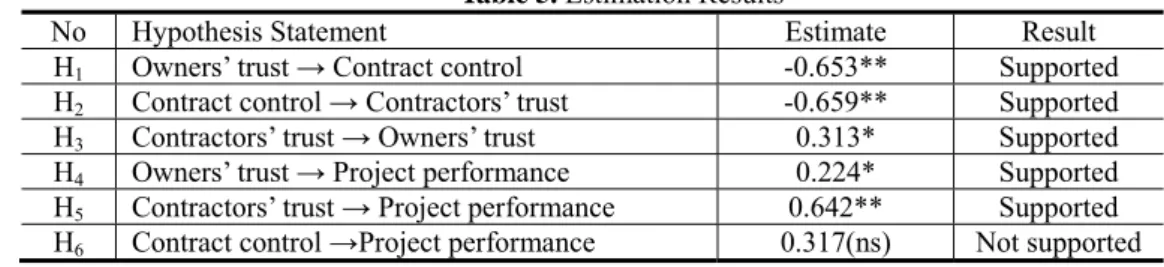 Table 5. Estimation Results 