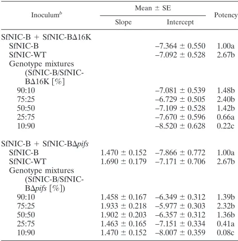 TABLE 2. Logit analysis of concentration-mortality bioassays inS. frugiperda second instars inoculated with OBs comprisingmixtures of SfNIC-B plus SfNIC-B�16K or mixtures ofSfNIC-B plus SfNIC-B�pifs in various proportionsa