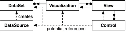 Figure 1: The Information Visualization Reference Model [24]