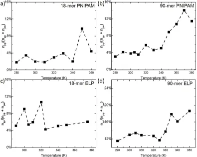 Figure 2. 4: Dehydration ratio, ratio between polymer-polymer hydrogen bonds (npp) and 