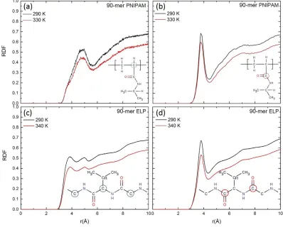 Figure 2. 5: Radial distribution function (RDF) for carbon atoms on backbone and carbonyl 