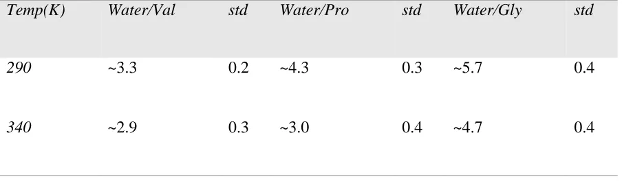 Table 2. 1. Number of Water Molecules in First Hydration Shell at both 290 and 340 K 