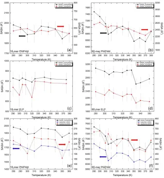 Figure 2. 6: Solvent accessible surface area (SASA) for hydrophilic (in red curve) and 