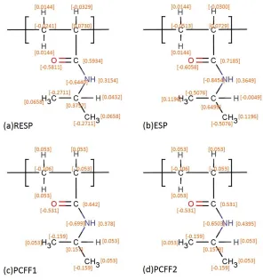 Figure 2.S2. Partial charges calculated from different methods or different force field