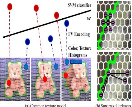 Fig. 2. Texture appearance model. We encode color and texture components into the super pixel descriptors