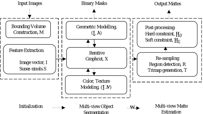 Fig. 3. System Overview. Multi-view Object Segmentation 