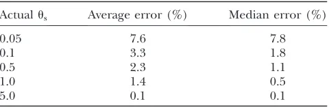 Figure 2.—Maximum-likelihood estimates of the mutation