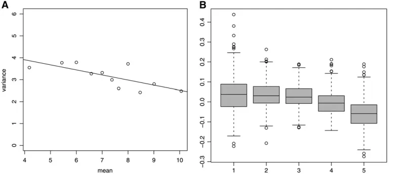 Figure 4.—(A) Associa-