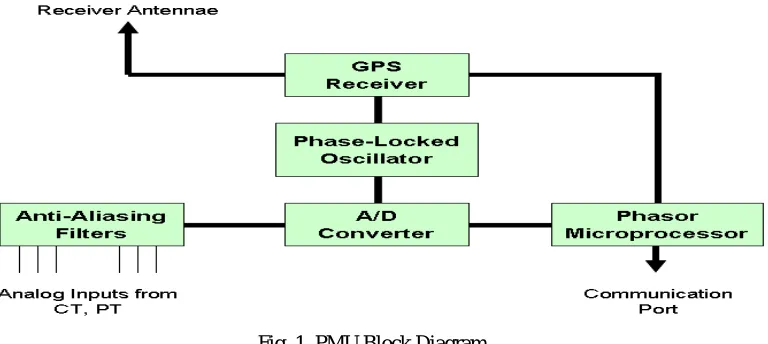 Fig. 1. PMU Block Diagram  