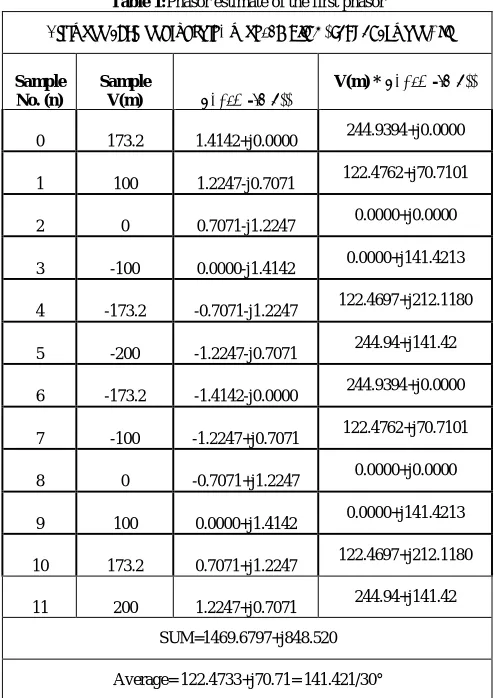 Table 1:Phasor estimate of the first phasor 