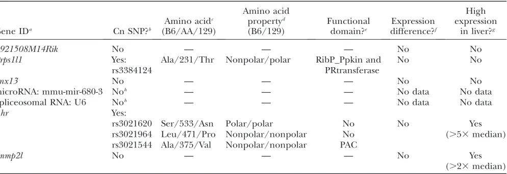TABLE 2