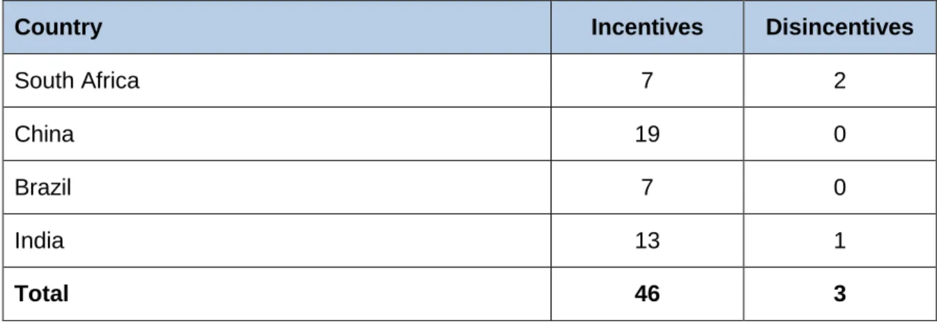 Table 8: Number of instruments: incentives or disincentives 