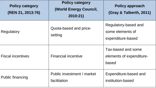 Table 1: Government policy categories and approaches 