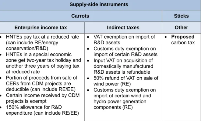 Table 4: Overview of tax instruments used in China 