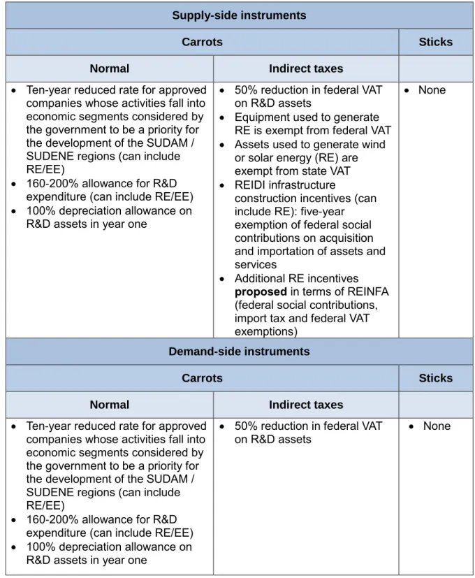 Table 5: Overview of tax instruments used in Brazil 