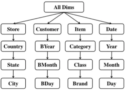 Fig. 1. A 4-dimensional data warehouse with 3 hierarchy levels for each dimension. The first box for each dimension denotes the name of the dimension.