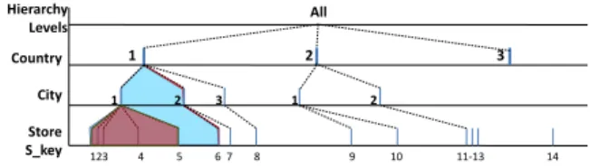 Fig. 3. Example of relationships between different hierarchy levels of a given dimension.