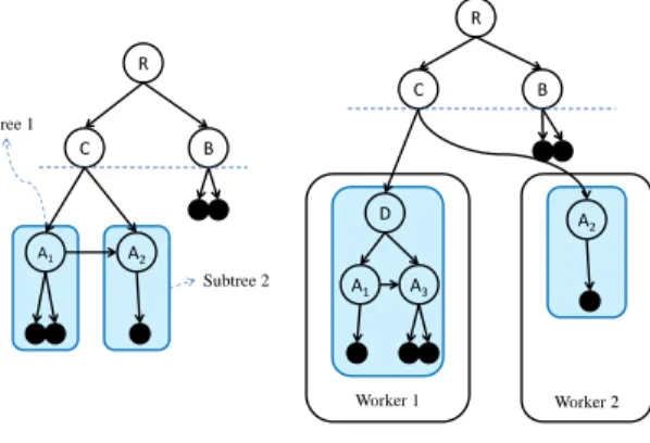 Fig. 7. Insertions triggering creation of new workers and subtrees. Part 2.