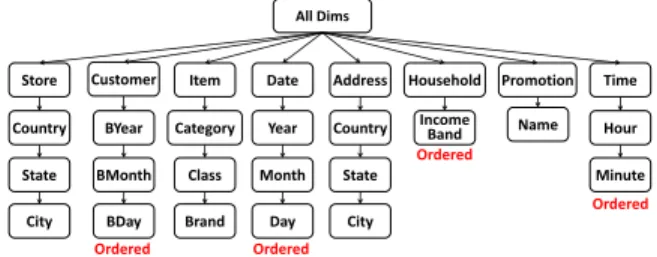 Figure 9 shows the fact table’s 8 dimensions, and the respective 8 dimension hierarchies below each dimension
