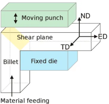 Fig. 2. Schematic illustration of I-ECAP with the main direction indicated: EDextrusion direction, ND – – normal direction, TD – transverse direction.