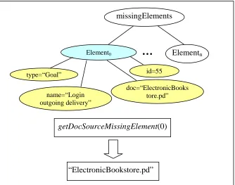 Figure A.3 getDocSourceMissingElement function 