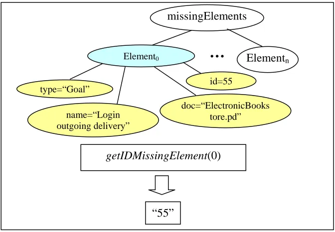 Figure A.5 getNameMissingElement function example 
