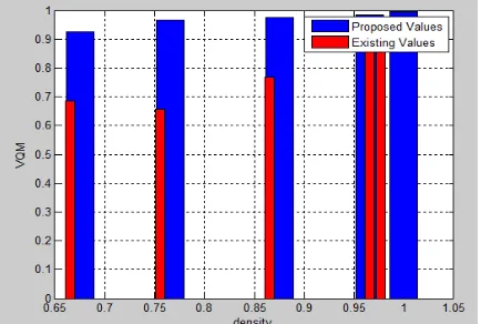 Figure 7:  Bar Graph for Existing and proposed values of PSNRand Density  