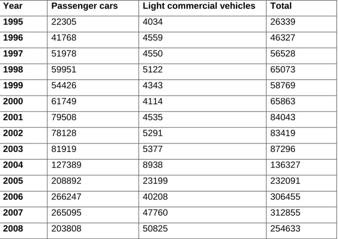 Table 2: Import of vehicles between 1995 and 2008 