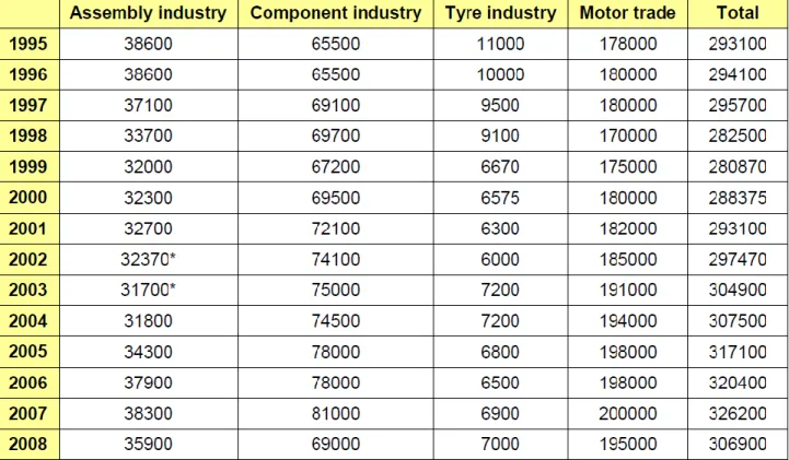 Table  5:  South  African  automotive  industry  employment  levels  (number  of  employees), period year 1995 – 2008 
