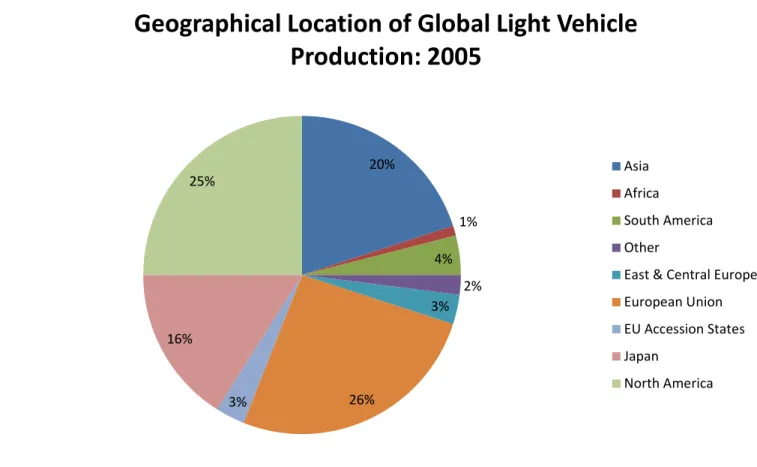 Figure 1: The geographical location of global light vehicle production in 2005 