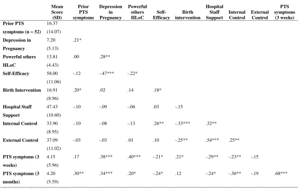 Table 2: Correlations between risk factors and PTS symptoms 