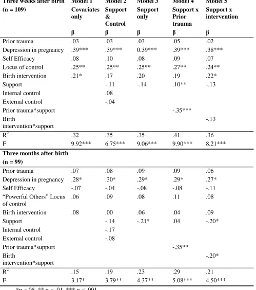 Table 3: Regression models of PTS symptoms 