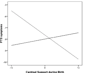Figure 1: Slopes of support during birth on PTS symptoms three weeks after birth by Prior trauma group (N = 109) 