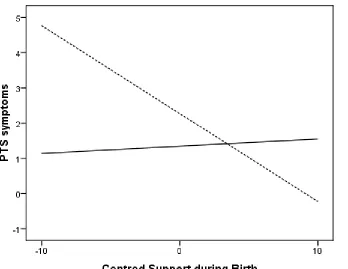 Figure 2: Slopes of support during birth on PTS symptoms three months after birth by Prior trauma group (N = 95)  
