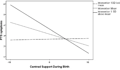 Figure 3: Simple Slopes of support during birth on PTS symptoms at three months after birth by level of birth intervention 