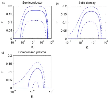 Figure 1. Growth-rates for different sets of parameters corresponding to (a) a semiconductor plasma with number densityvelocities and magneticpressure term proportional to n0=1026m−3corresponding to VF=5.5×10−4 and H=1.03×10 −6 , (b) a solid density plasma
