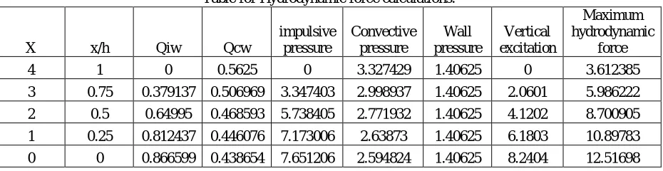 Table for Hydrodynamic force calculations: 