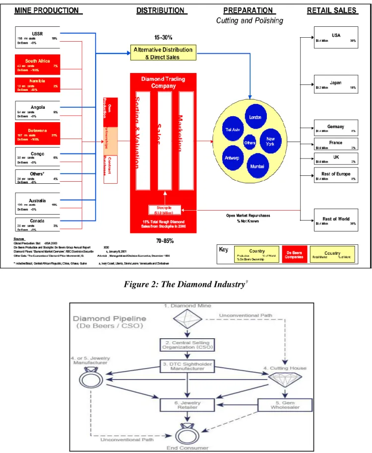 Figure 2: The Diamond Industry 9