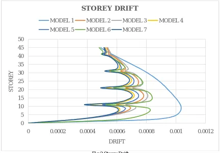 Table 6: Displacement observation  Max 