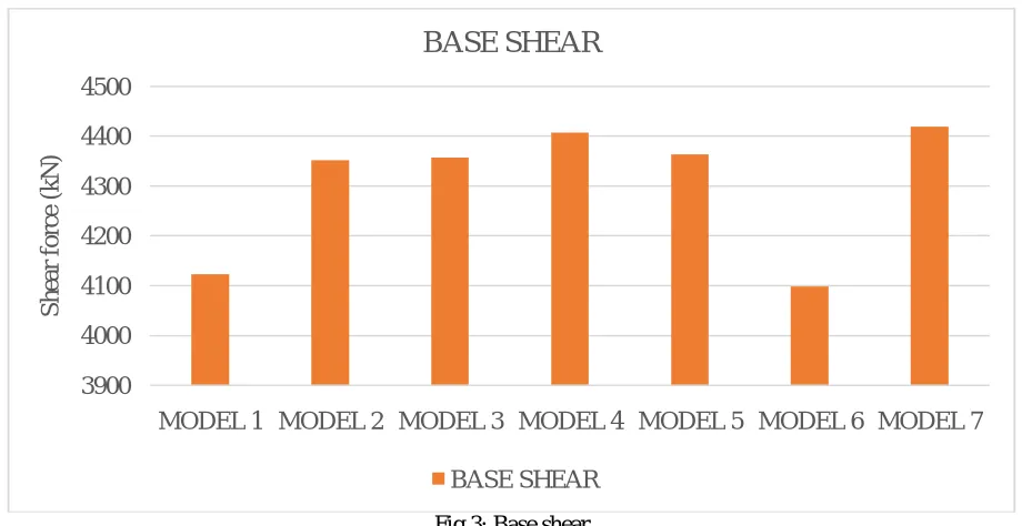 Table 7: Storey Drift observation  Max 