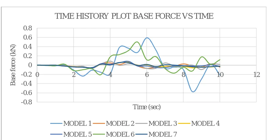 Fig 4: Time History Plots of Base force v/s Time 