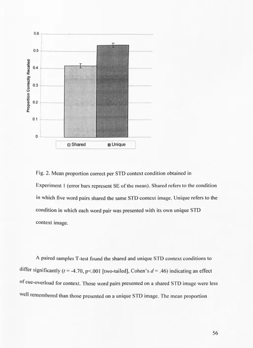 Fig. 2. Mean proportion correct per STD context condition obtained in 