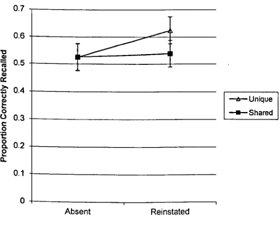 Fig. 3. Proportion of correct responses for those items originally presented on a 